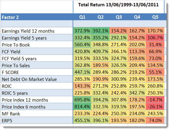 Earnings Yield two factor returns